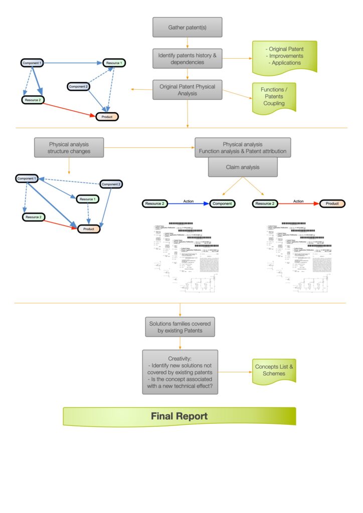 Étude de contournement de brevet